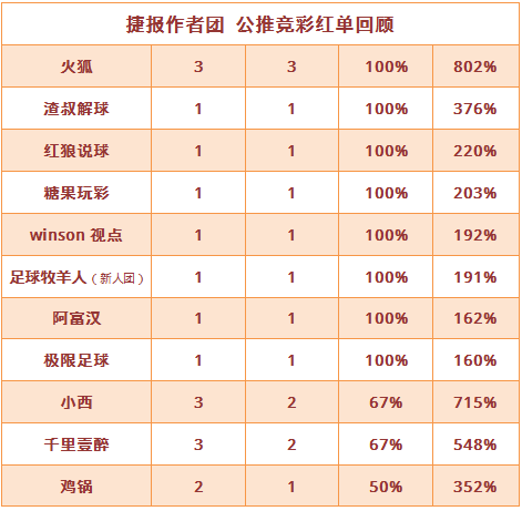 红人榜：火狐再中3场返奖率802% 穆大叔重心2连胜