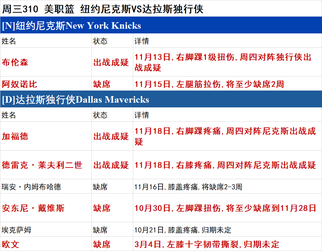 周三NBA伤停一览：开拓者伤兵满营