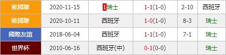瑞士vs西班牙 瑞士军团今夜恐怕神奇不再