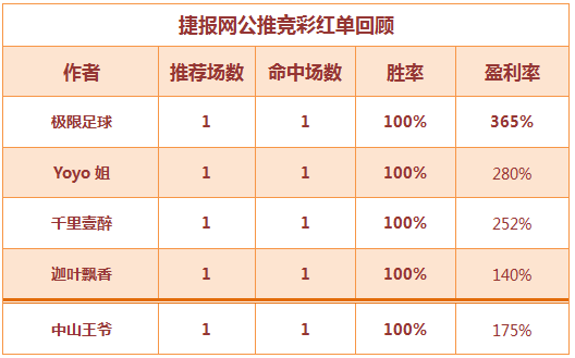 　红人榜：董哥两天连中3串1 极限足球捕获3倍红单
