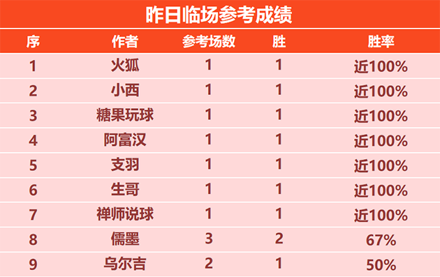 11日回顾：糖果10连胜状态如虹 小明6连不败+近10胜9