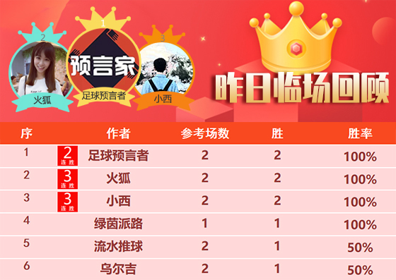 07日成绩汇总：临场3位作者两场全胜 名记伟洲首战告捷