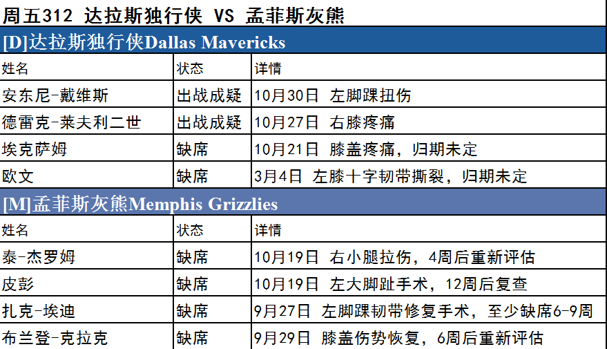 周五伤停名单大曝光 多队核心缺阵预警