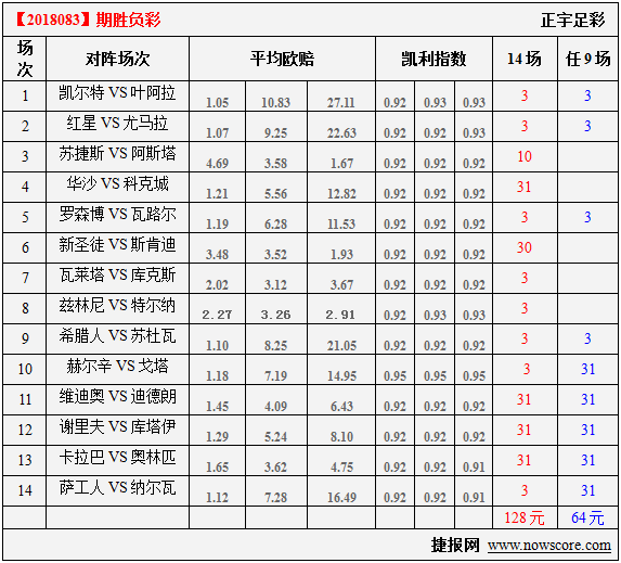 胜负彩18083期凯利指数分析：华沙主场不容有失