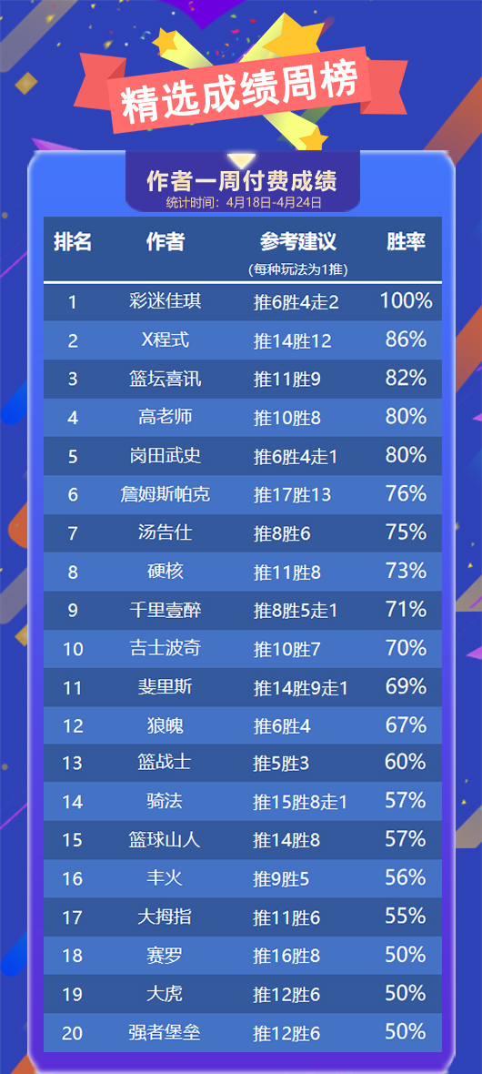 作者周榜：小西周胜率86%再夺榜首 彩迷精选保持不败