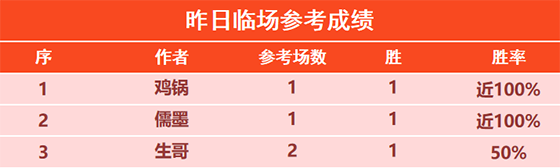 2日回顾：大拇指8连胜+基斯迪7连胜 鸡锅临场7胜6