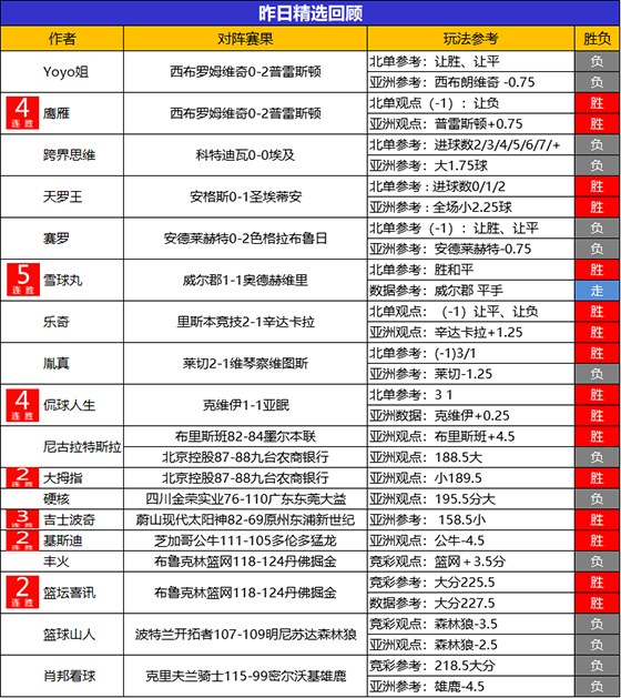 26日回顾：生哥篮球6连胜状态稳定 流水拿下近800%比分