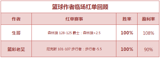 红人榜：鸡锅公推狂飙9连胜 篮彩老吴稳单5天连中