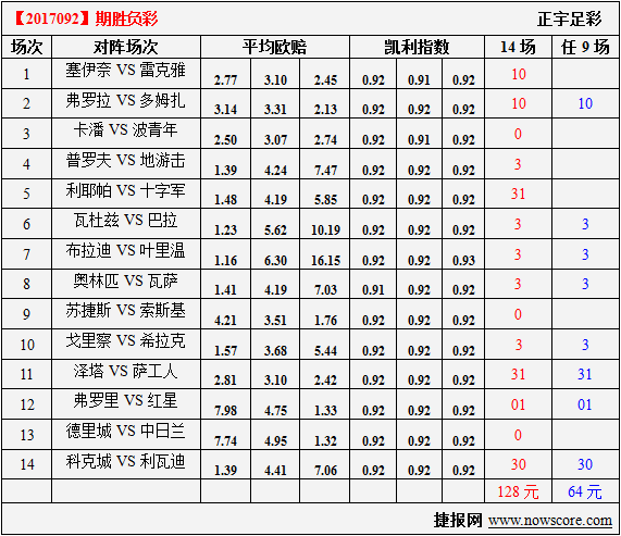 胜负彩17092期凯利指数分析：巴拉的指数太高了