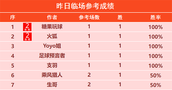 24日回顾：篮球山人精选2场全胜 糖果临场8胜6