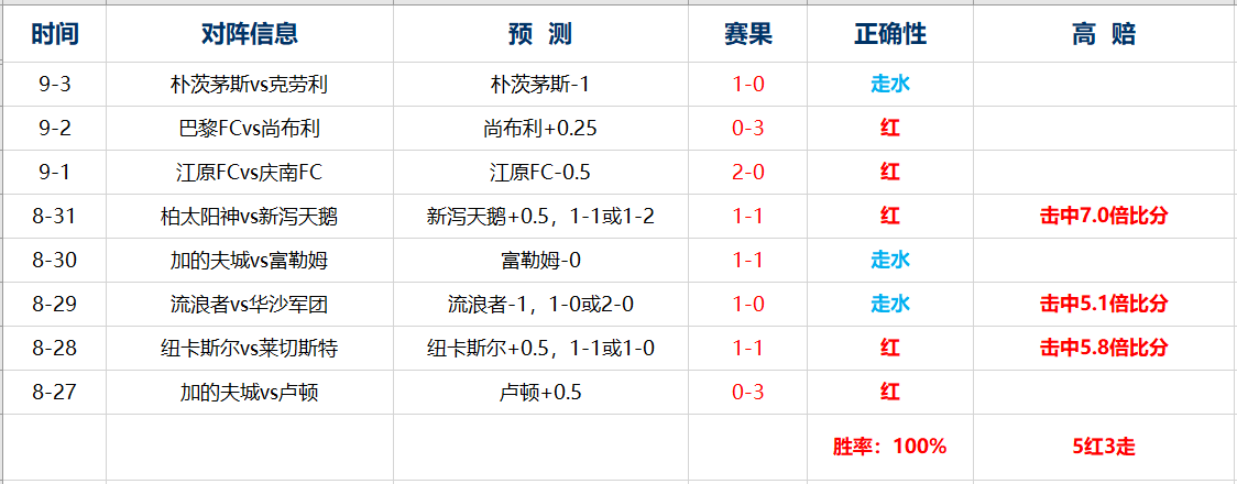 近5红3走 信心比分解读最强一战！