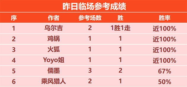 喜讯：火狐临场3连胜+近10胜8 彩迷女世界杯大放异彩