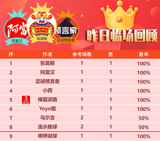03日成绩汇总：女飞侠昨日2场NBA全胜 侃球精选9胜8
