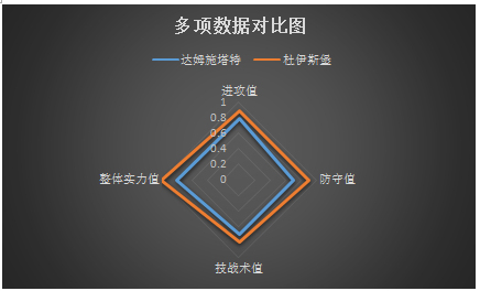 达姆施塔特vs杜伊斯堡 渐入佳境，杜伊斯堡客场凯旋！