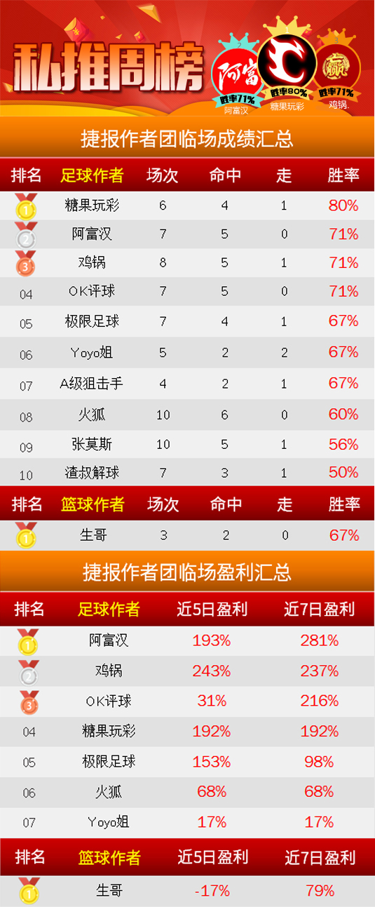 作者周榜：糖果玩彩80%胜率夺冠 红牛哥精选10中7走1