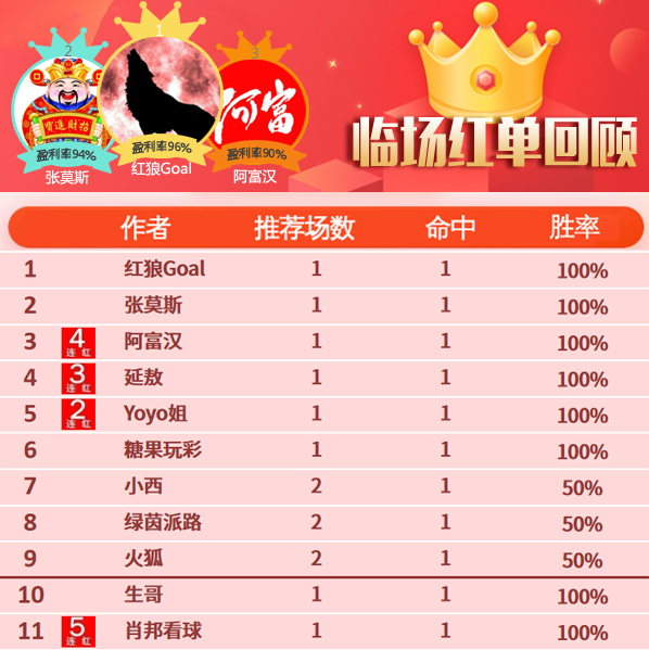 15日推荐汇总：肖邦状态正佳5连红 阿富汉临场近11中9