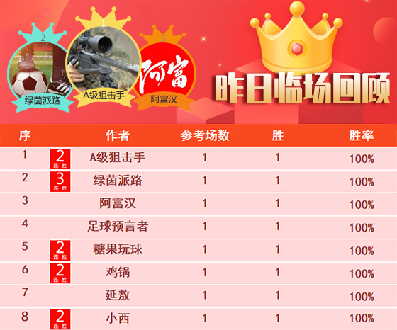 15日成绩汇总：球神通精选2场全胜 预言者新星闪耀5胜4