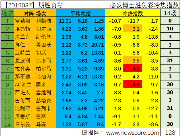 胜负彩19037期热指数分析：众多强队能否顺利过关