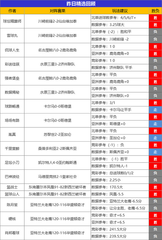  12日成绩汇总：乌尔吉 乘风猎人2场全胜 11位作者精选得胜