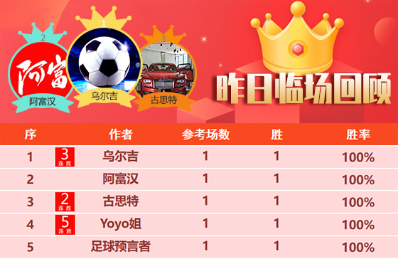  22日回顾：Yoyo姐豪取5连胜+近7胜6 古思特目前9胜8
