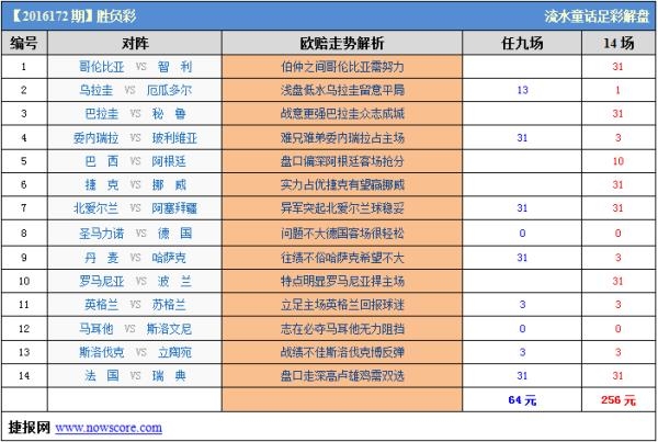 胜负彩2016172期威廉希尔解析：南美形势胶着不堪