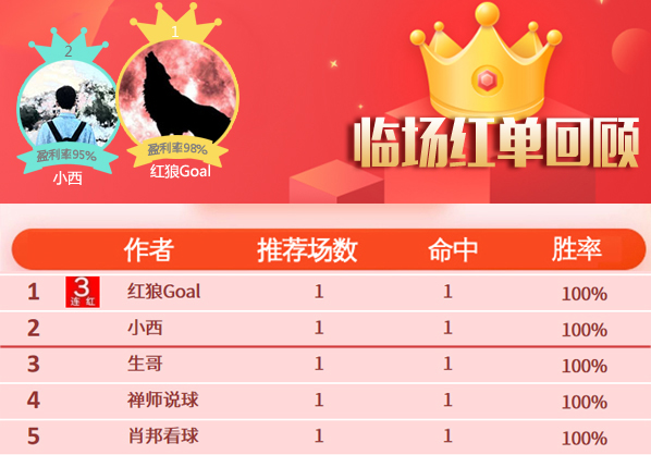 11日推荐汇总：高老师篮球指数7连胜 5作者临场飘红
