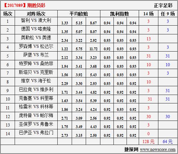胜负彩17089期凯利指数分析:斯塔贝克克敌制胜