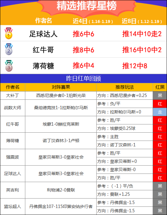 19日推荐汇总：红狼、糖果高奖完美收下 足球达人3连红