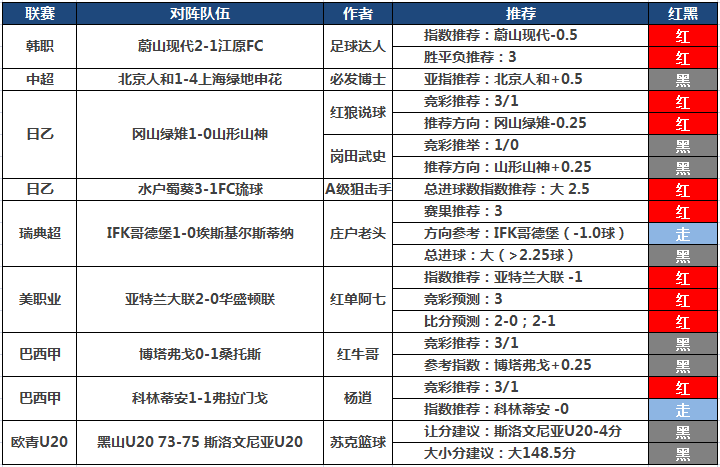 21日推荐汇总：A级狙击手6连胜 红单阿七精选一战3红