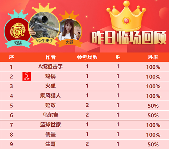 26日成绩汇总：狙击手临场19胜17 精选专区胜率达74%