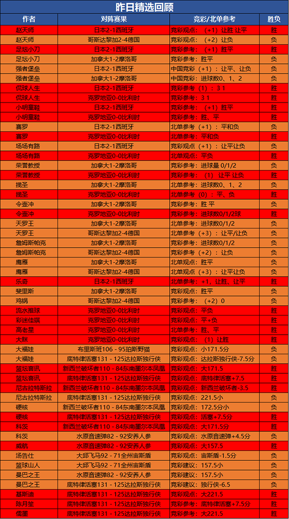 1日回顾：侃球 小明 喜讯精选2胜2 乘风本周5战全胜