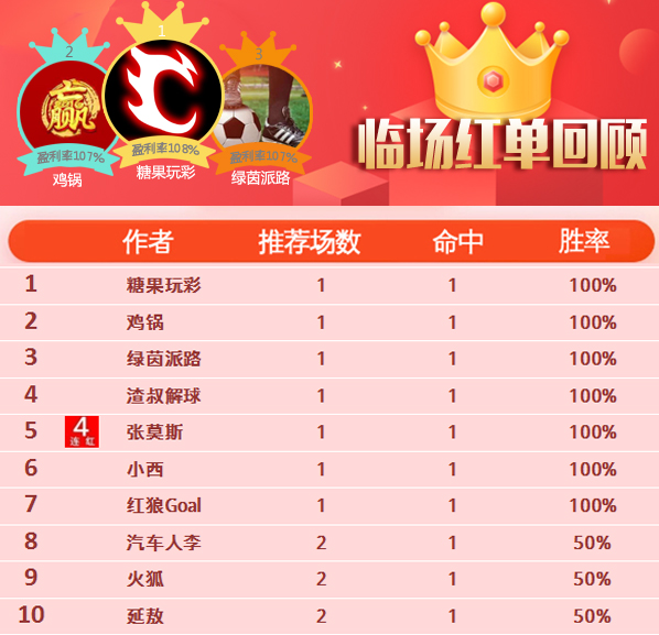 3日推荐汇总：张莫斯7天胜率100% 南木精选4连胜