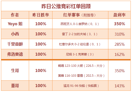 　红人榜： 11位作者推荐全红 生哥大小分再次命中！