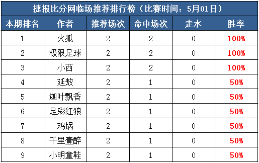 1日打赏汇总：假期完美红单结尾 3作者送出5月开门红