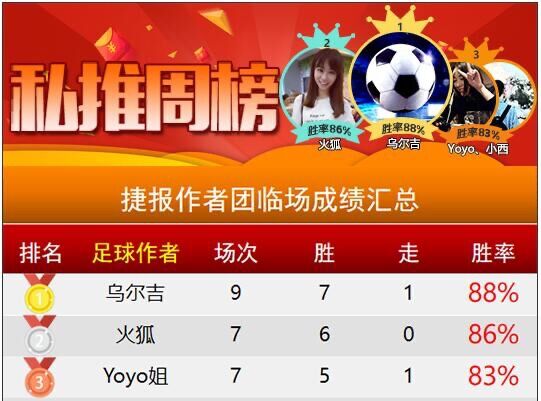 付费精选近5胜4 详解美金杯A组头名局势之争