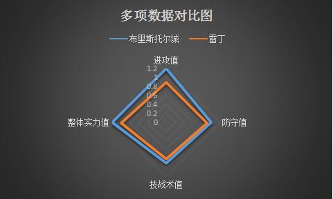 布里斯托尔城vs雷丁 互有千秋，双方以和为贵！