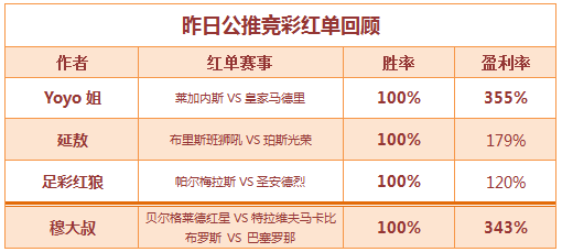 红人榜:足球区4中3 穆大叔欧篮联全红