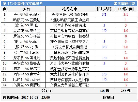 足彩17149期任九实战参考：末轮比战意鱼腩更靠谱