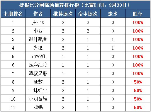 30日打赏汇总：小西、庄小X连红3日 Yoyo近17中13