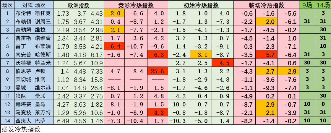 周六冷热指数:足总杯好戏上演