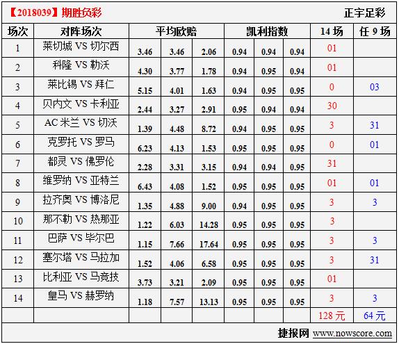 胜负彩18039期凯利指数分析：米兰的欧战席位随时有危险
