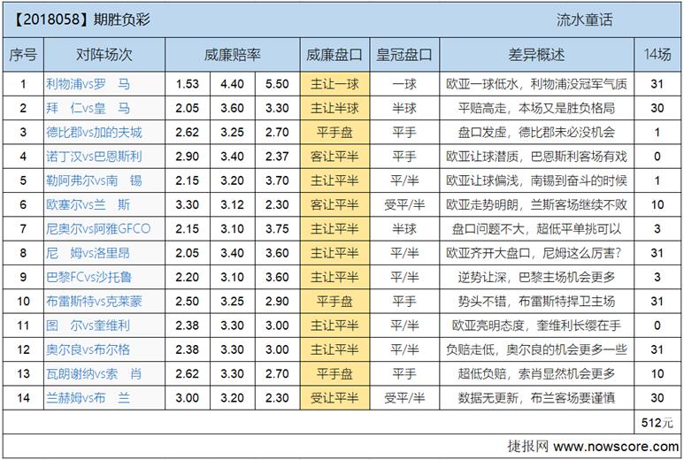 胜负彩18058期欧亚差异：双红会，优势能否转化为进球？