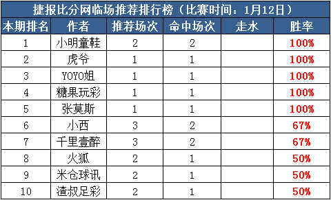 12日推荐汇总：小明临场近7中6 千里、小西亚洲杯再中比分