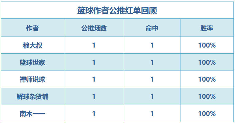 红人榜：小西15中11再迎3连胜 解球杂货铺单日全红