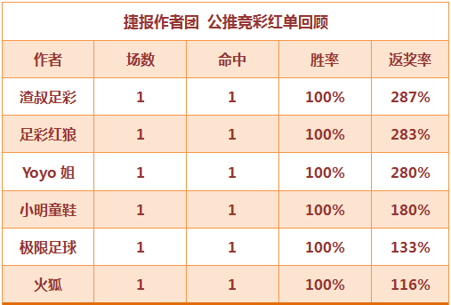 红人榜：红狼、火狐携手打出6连红 渣叔足彩获287%返奖