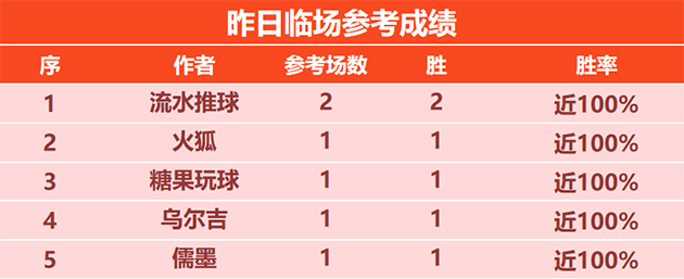 21日回顾：昨日流水临场双响炮 福娃 詹姆斯精选喜获4连胜