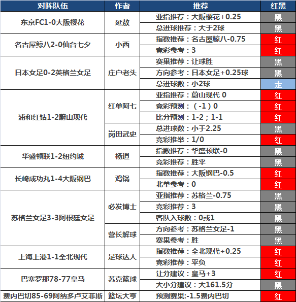 19日推荐汇总：张莫斯再迎4连红 足球达人稳单小串3连收