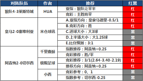 19日推荐汇总：小明临场近6中6 极限付费全红2天