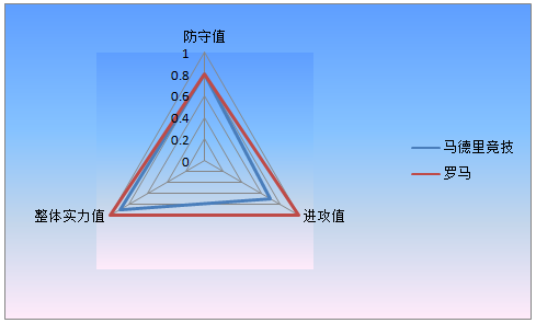 马德里竞技vs罗马 状态火热，罗马客场不惧强敌