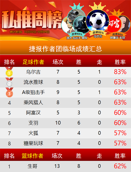 作者周榜：乌尔吉重回临场榜首 鹰雁精选摘取桂冠